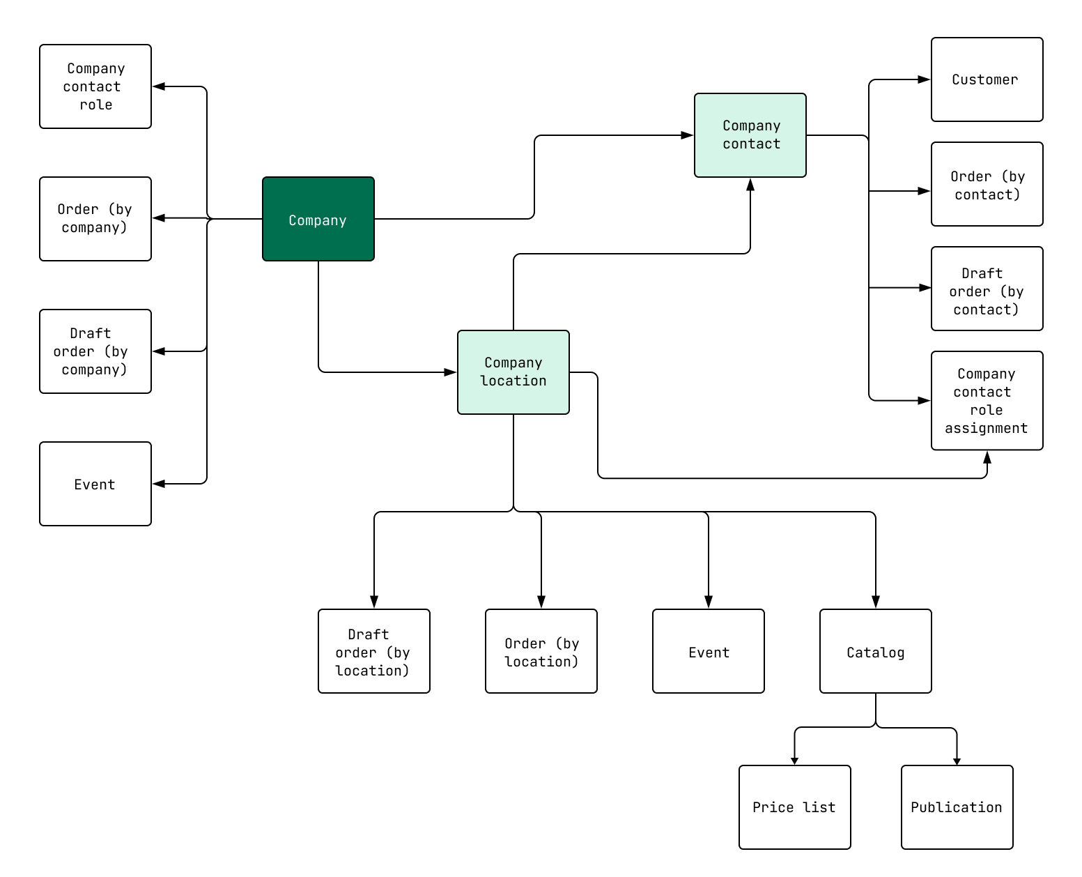 Diagram of the B2B on Shopify company object